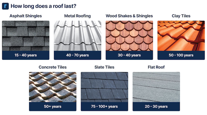 How Long Does a Roof Last? Expert Insights | Concrete NYC